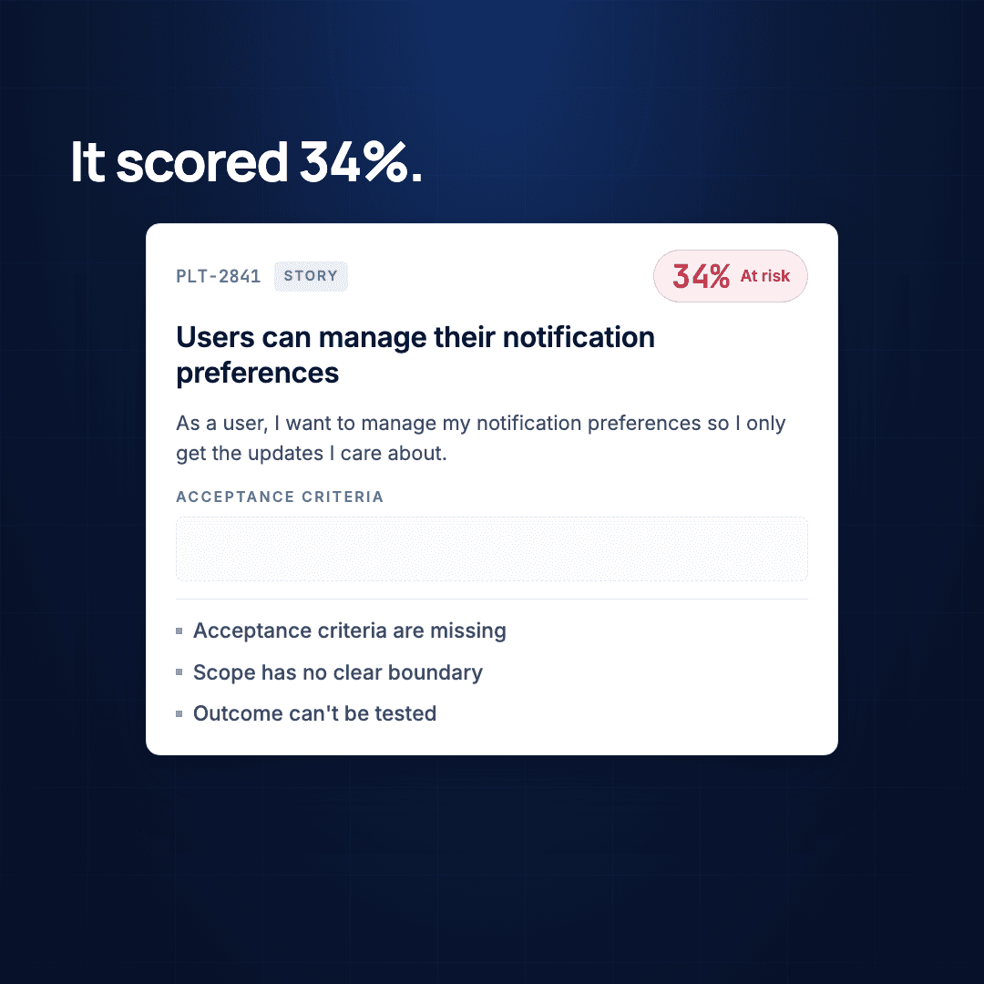 The same story card PLT-2841 now carries a badge reading 34% At risk, and three findings underneath: “Acceptance criteria are missing”, “Scope has no clear boundary”, “Outcome can't be tested”. The headline reads: It scored 34%.