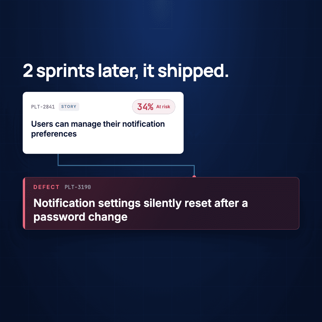 Story PLT-2841 “Users can manage their notification preferences”, still badged 34% At risk, connected by a line down to a red defect card: DEFECT PLT-3190, “Notification settings silently reset after a password change.” The headline reads: 2 sprints later, it shipped.